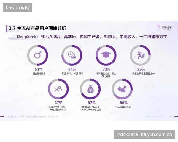 应用AIGC互动玩法的体育营销，平均投稿率提升3倍，极大增强了品牌与用户在赛事期间的互动深度